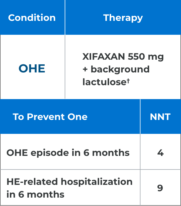 XIFAXAN Number Needed to Treat (NNT) chart