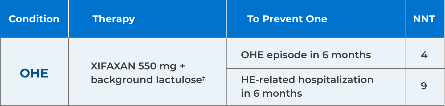 XIFAXAN Number Needed to Treat (NNT) chart