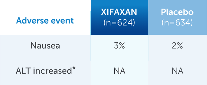 safety profile chart