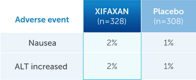 safety profile chart