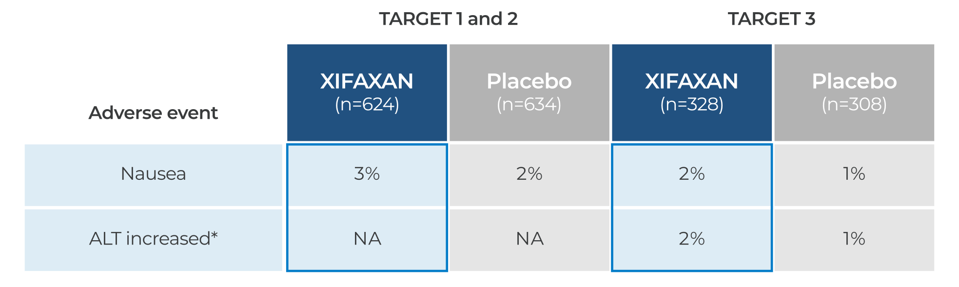 safety profile chart